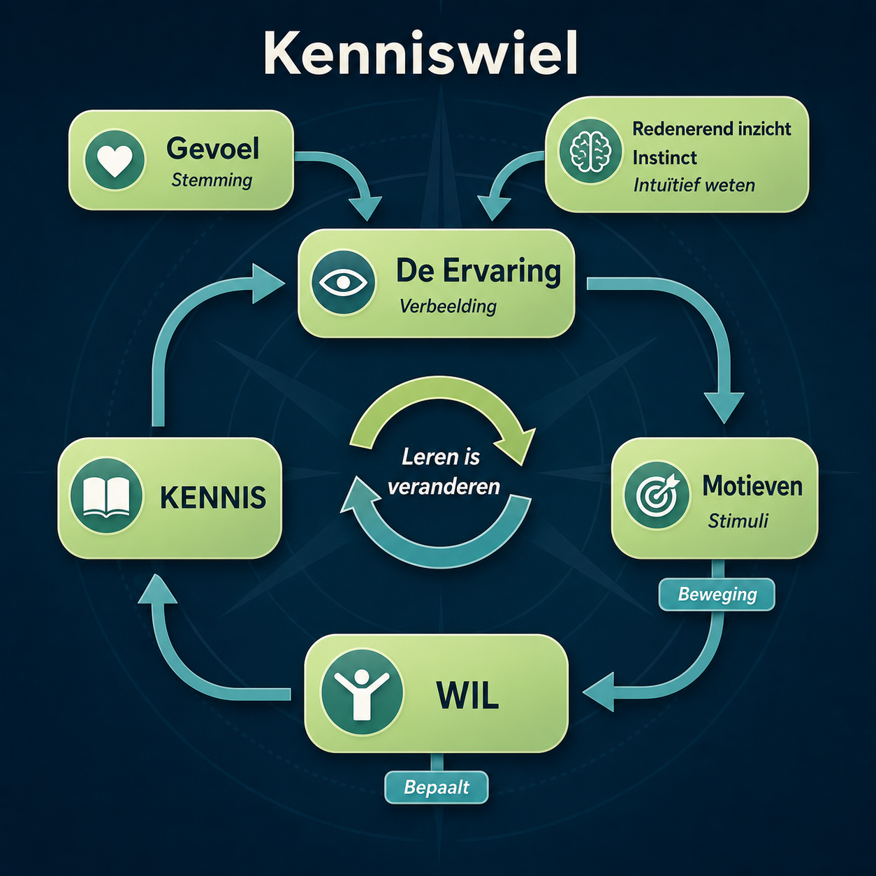 Kenniswiel: gevoel en redenerend inzicht dragen bij aan ervaring. Ervaring leidt via motieven en wil naar kennis, die weer de ervaring beïnvloedt. Centraal staat: leren is veranderen.