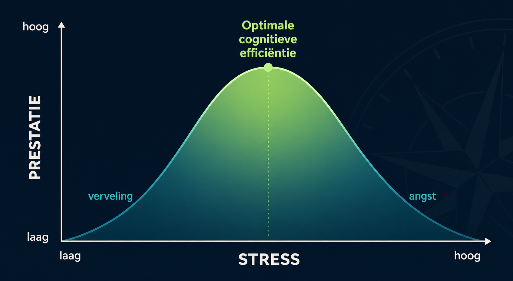 Grafiek: de prestatie is het hoogst bij een gemiddeld stressniveau, tussen verveling en angst.